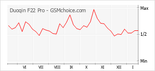 Grafico di modifiche della popolarità del telefono cellulare Duoqin F22 Pro