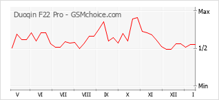 Traçar mudanças de populariedade do telemóvel Duoqin F22 Pro