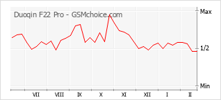 Диаграмма изменений популярности телефона Duoqin F22 Pro