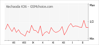 Grafico di modifiche della popolarità del telefono cellulare Kechaoda K36