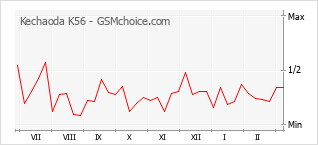 Diagramm der Poplularitätveränderungen von Kechaoda K56