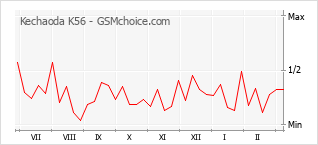 Grafico di modifiche della popolarità del telefono cellulare Kechaoda K56
