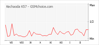 Diagramm der Poplularitätveränderungen von Kechaoda K57
