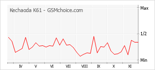 Grafico di modifiche della popolarità del telefono cellulare Kechaoda K61