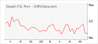 Diagramm der Poplularitätveränderungen von Duoqin F21 Pro+
