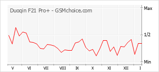 Le graphique de popularité de Duoqin F21 Pro+