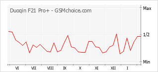 Grafico di modifiche della popolarità del telefono cellulare Duoqin F21 Pro+
