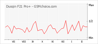 Populariteit van de telefoon: diagram Duoqin F21 Pro+