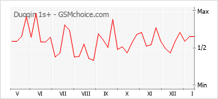 Diagramm der Poplularitätveränderungen von Duoqin 1s+