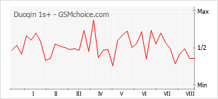 Gráfico de los cambios de popularidad Duoqin 1s+