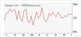 Populariteit van de telefoon: diagram Duoqin 1s+