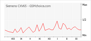 Diagramm der Poplularitätveränderungen von Siemens CXV65