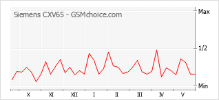 Grafico di modifiche della popolarità del telefono cellulare Siemens CXV65