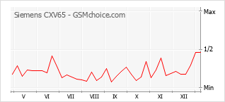Traçar mudanças de populariedade do telemóvel Siemens CXV65