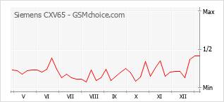 手機聲望改變圖表 Siemens CXV65