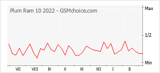 Diagramm der Poplularitätveränderungen von Plum Ram 10 2022