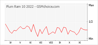Popularity chart of Plum Ram 10 2022