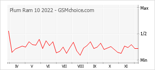 手機聲望改變圖表 Plum Ram 10 2022