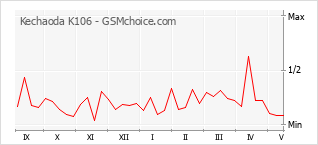 Gráfico de los cambios de popularidad Kechaoda K106
