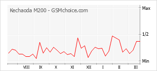 Grafico di modifiche della popolarità del telefono cellulare Kechaoda M200