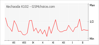 Diagramm der Poplularitätveränderungen von Kechaoda K102