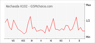Grafico di modifiche della popolarità del telefono cellulare Kechaoda K102