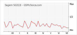 Popularity chart of Sagem SG322i