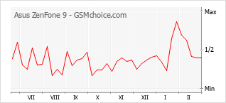 Diagramm der Poplularitätveränderungen von Asus ZenFone 9