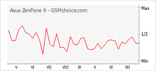 Grafico di modifiche della popolarità del telefono cellulare Asus ZenFone 9