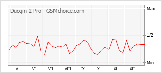 Diagramm der Poplularitätveränderungen von Duoqin 2 Pro