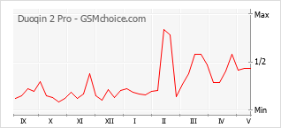 Popularity chart of Duoqin 2 Pro