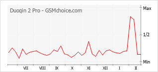 Gráfico de los cambios de popularidad Duoqin 2 Pro