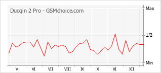 Grafico di modifiche della popolarità del telefono cellulare Duoqin 2 Pro