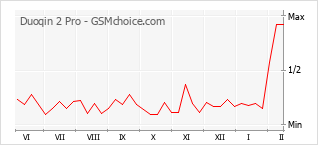 Populariteit van de telefoon: diagram Duoqin 2 Pro