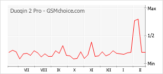 Traçar mudanças de populariedade do telemóvel Duoqin 2 Pro