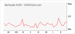 Diagramm der Poplularitätveränderungen von Kechaoda K109