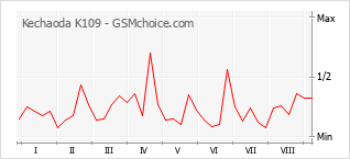 Grafico di modifiche della popolarità del telefono cellulare Kechaoda K109