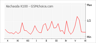 Grafico di modifiche della popolarità del telefono cellulare Kechaoda K100
