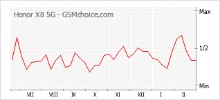 Diagramm der Poplularitätveränderungen von Honor X8 5G