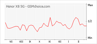 Grafico di modifiche della popolarità del telefono cellulare Honor X8 5G