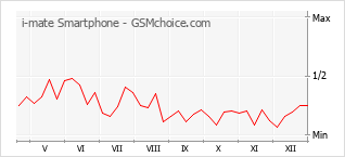 Diagramm der Poplularitätveränderungen von i-mate Smartphone