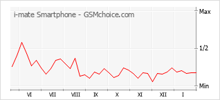 Le graphique de popularité de i-mate Smartphone