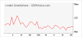 Populariteit van de telefoon: diagram i-mate Smartphone