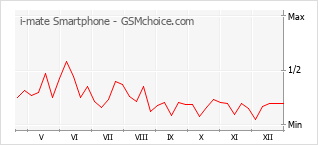 Traçar mudanças de populariedade do telemóvel i-mate Smartphone