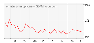 Диаграмма изменений популярности телефона i-mate Smartphone