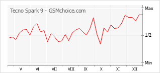Diagramm der Poplularitätveränderungen von Tecno Spark 9