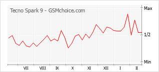 Popularity chart of Tecno Spark 9