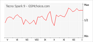 Gráfico de los cambios de popularidad Tecno Spark 9