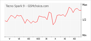Populariteit van de telefoon: diagram Tecno Spark 9