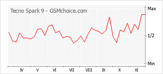 Traçar mudanças de populariedade do telemóvel Tecno Spark 9